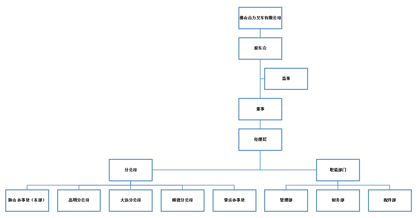 佛山xcsports组织构架图.png