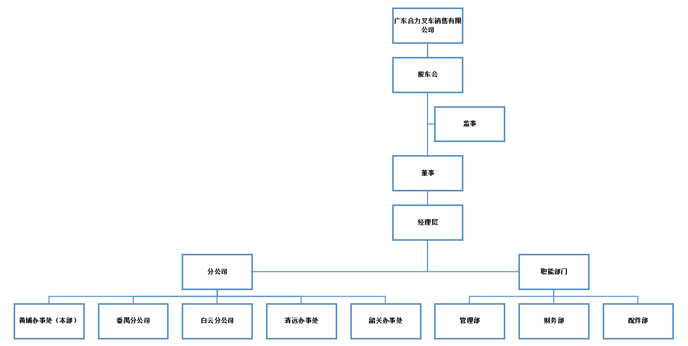 广东xcsports销售组织构架图.png